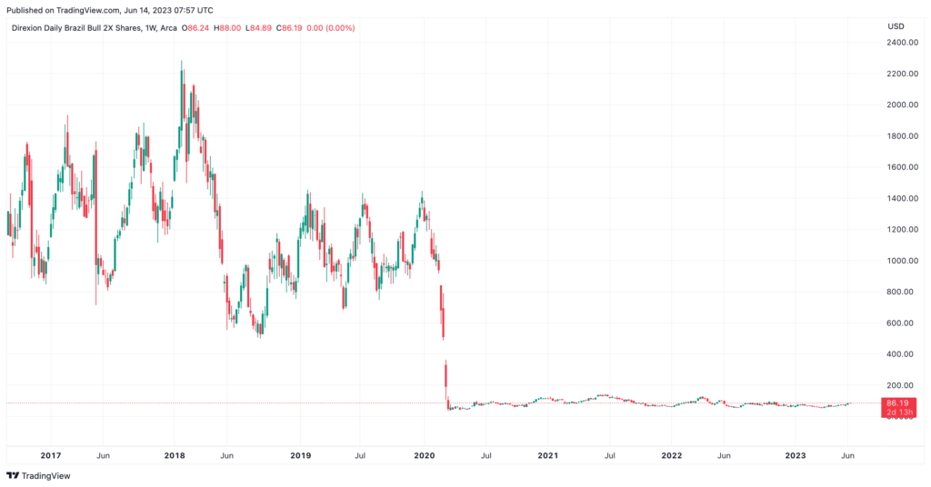 comprar acciones BRZU