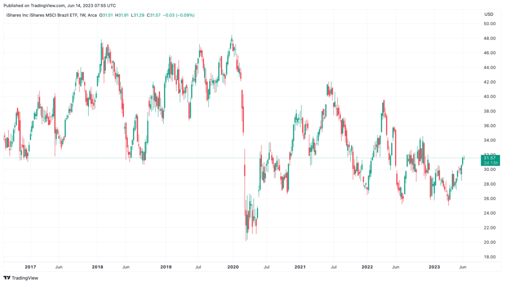 comprar acciones EWZ