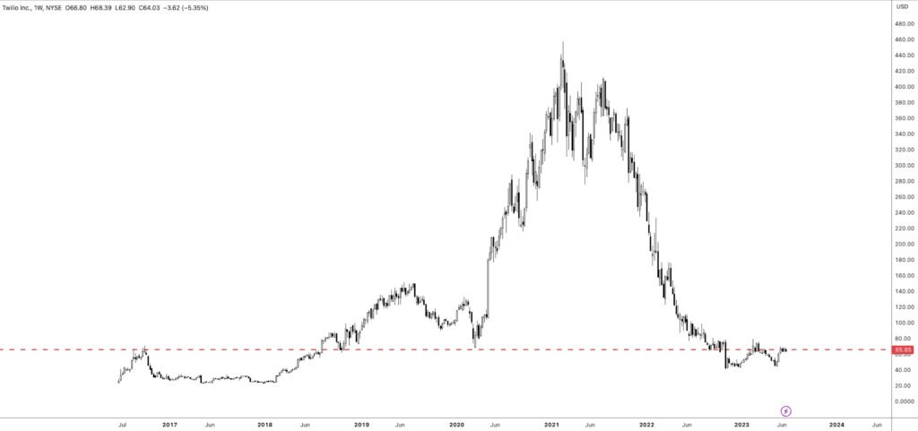 Comprar Acciones De Twilio